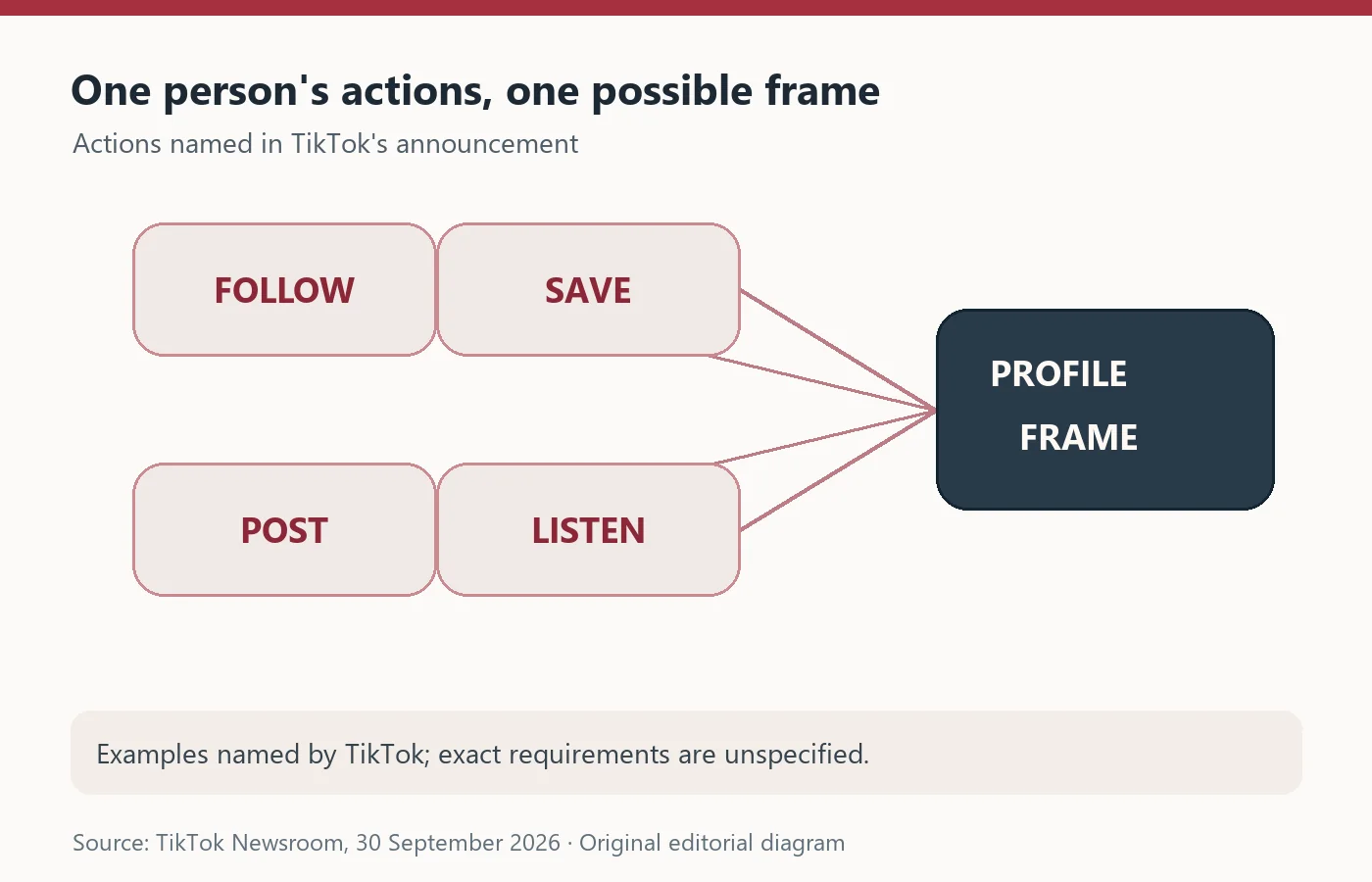 Diagram of follow, save, post, and listen as examples TikTok names for a personal profile-frame unlock; exact requirements are unspecified.